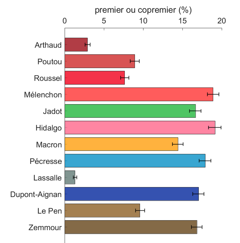 La simulation de nombreux participants dont les choix sont aléatoires permet de révéler de très forts biais dans la construction du quiz, certains candidats étant par défault avantagés par rapport à d’autres, avec ou sans correction pour le nombre de réponses les concernant.